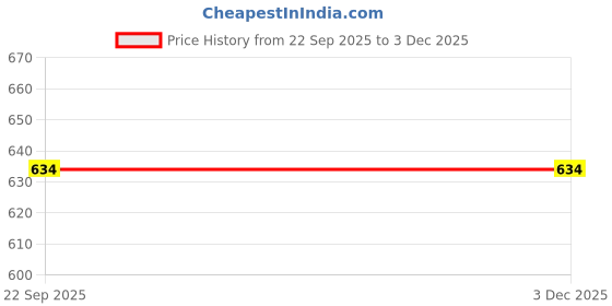 myntra.com The Zappy Box Navy Blue & Yellow 2 Pieces Ceramic Diyas the zappy box Price History Graph from 22 Sep 2025 to 3 Dec 2025