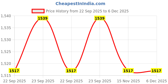 myntra.com The Zappy Box Purple 3 Pieces Ceramic Face Mug With Card & Mini Bouquet Gift Sets the zappy box Price History Graph from 22 Sep 2025 to 6 Dec 2025