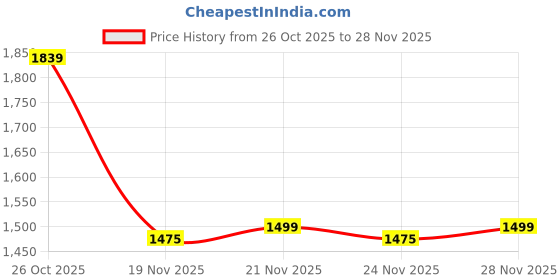 myntra.com The Zigar Studio Women Ethnic Motifs Printed Regular Kurta with Trousers & Dupatta the zigar studio Price History Graph from 26 Oct 2025 to 28 Nov 2025