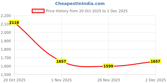 myntra.com The Zigar Studio Women Ethnic Motifs Regular Kurta with Trousers & With Dupatta the zigar studio Price History Graph from 20 Oct 2025 to 2 Dec 2025