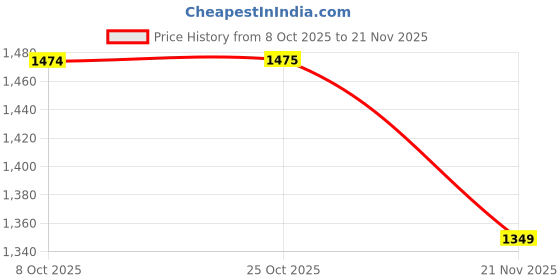 myntra.com The Zigar Studio Women Ethnic Motifs Regular Pure Wool Kurta With Dupatta Kurta Sets the zigar studio Price History Graph from 8 Oct 2025 to 21 Nov 2025