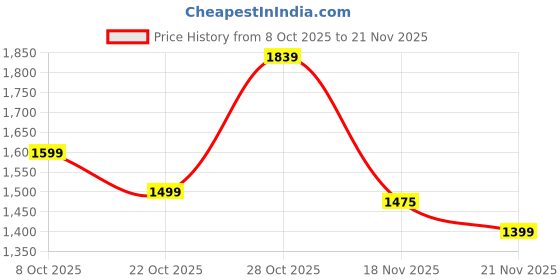 myntra.com The Zigar Studio Women Ethnic Motifs Regular Pure Wool Kurta with Trousers & Dupatta the zigar studio Price History Graph from 8 Oct 2025 to 21 Nov 2025