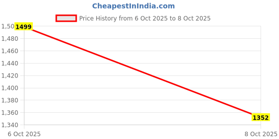 myntra.com The Zigar Studio Women Ethnic Motifs Woven Design Kurta with Trousers & Dupatta the zigar studio Price History Graph from 6 Oct 2025 to 8 Oct 2025