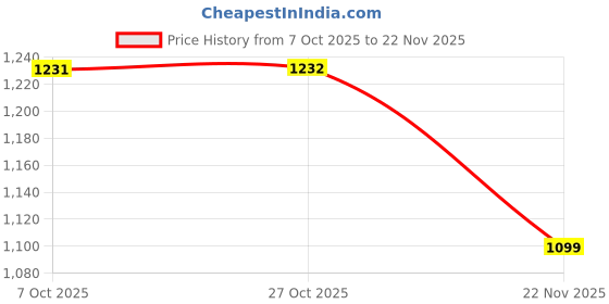 myntra.com The Zigar Studio Women Pure Wool Kurta with Trousers the zigar studio Price History Graph from 7 Oct 2025 to 22 Nov 2025