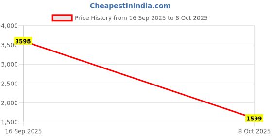 myntra.com The Zigar Studio Women Regular Kurta with Trousers & Dupatta the zigar studio Price History Graph from 16 Sep 2025 to 8 Oct 2025