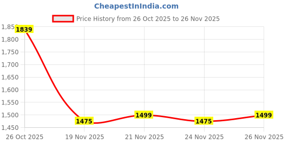 myntra.com The Zigar Studio Women Regular Kurta with Trousers & Dupatta the zigar studio Price History Graph from 26 Oct 2025 to 26 Nov 2025