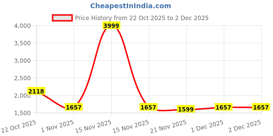 myntra.com The Zigar Studio Women Regular Kurta with Trousers & With Dupatta the zigar studio Price History Graph from 22 Oct 2025 to 1 Dec 2025