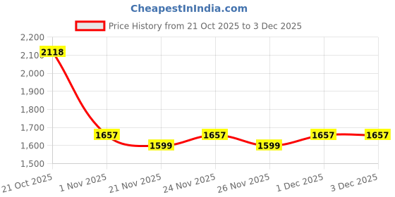 myntra.com The Zigar Studio Women Regular Kurta with Trousers & With Dupatta the zigar studio Price History Graph from 21 Oct 2025 to 3 Dec 2025