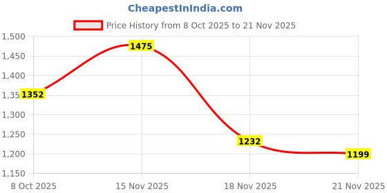 myntra.com The Zigar Studio Women Regular Pure Wool Kurta with Trousers & With Dupatta the zigar studio Price History Graph from 8 Oct 2025 to 21 Nov 2025