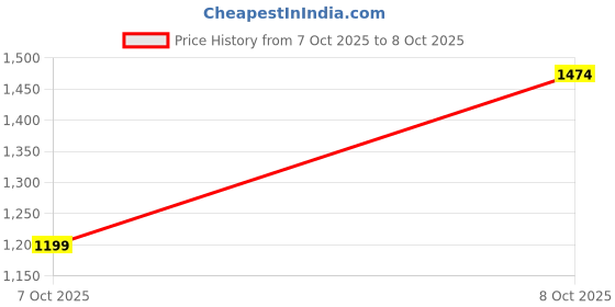 myntra.com The Zigar Studio Women Regular Thread Work Pure Wool Kurta with Pyjamas & With Dupatta the zigar studio Price History Graph from 7 Oct 2025 to 8 Oct 2025