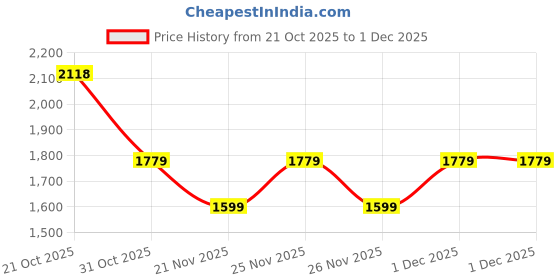 myntra.com The Zigar Studio Women Striped Kurta with Trouser & Dupatta the zigar studio Price History Graph from 21 Oct 2025 to 30 Nov 2025