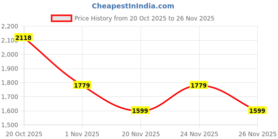myntra.com The Zigar Studio Women Striped Regular Kurta with Trousers & With Dupatta the zigar studio Price History Graph from 20 Oct 2025 to 26 Nov 2025