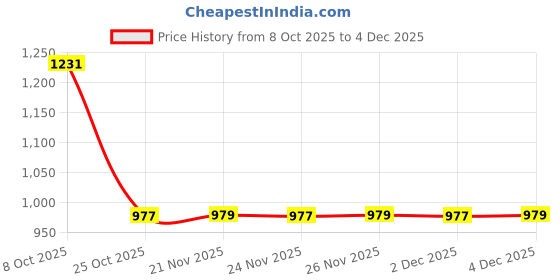 myntra.com The Zigar Studio Women Striped Woven Design Kurta with Trousers the zigar studio Price History Graph from 8 Oct 2025 to 4 Dec 2025