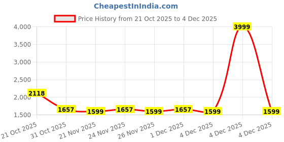myntra.com The Zigar Studio Women Woven Design Kurta with Trouser & Dupatta the zigar studio Price History Graph from 21 Oct 2025 to 4 Dec 2025
