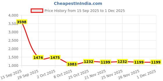 myntra.com The Zigar Studio Women Woven Design Kurta with Trousers the zigar studio Price History Graph from 15 Sep 2025 to 30 Nov 2025