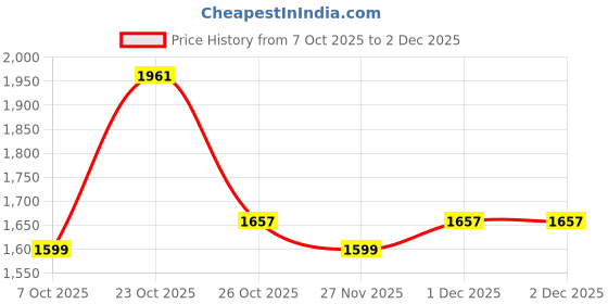 myntra.com The Zigar Studio Women Woven Design Kurta with Trousers the zigar studio Price History Graph from 7 Oct 2025 to 1 Dec 2025
