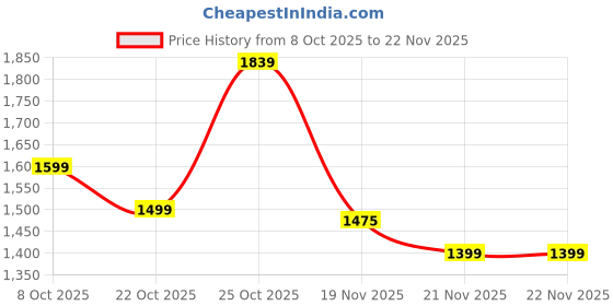 myntra.com The Zigar Studio Women Woven Design Regular Pure Wool Kurta Set With Dupatta the zigar studio Price History Graph from 8 Oct 2025 to 21 Nov 2025