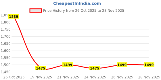 myntra.com The Zigar Studio Woven Design Straight Kurta With Trousers & Dupatta the zigar studio Price History Graph from 26 Oct 2025 to 28 Nov 2025