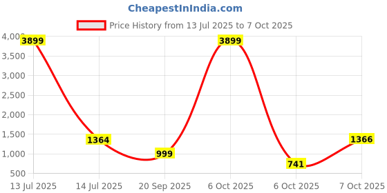 myntra.com THE52 Abstract Printed V-Neck Pure Cotton Kurta With Trousers & Dupatta the52 Price History Graph from 13 Jul 2025 to 6 Oct 2025