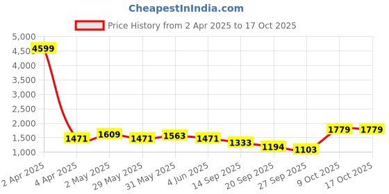 myntra.com THE52 Bandhani Printed V-Neck Gotta Patti Straight Kurta With Trousers & Dupatta the52 Price History Graph from 2 Apr 2025 to 15 Oct 2025