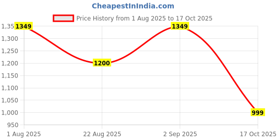 myntra.com THE52 Embellished Sequinned Pure Georgette Saree the52 Price History Graph from 1 Aug 2025 to 17 Oct 2025