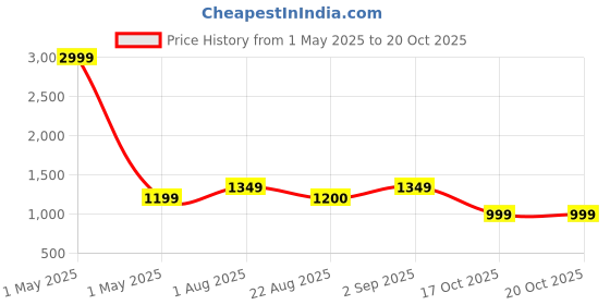 myntra.com THE52 Embellished Sequinned Pure Georgette Saree the52 Price History Graph from 1 May 2025 to 17 Oct 2025