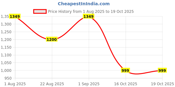 myntra.com THE52 Embellished Sequinned Pure Georgette Saree the52 Price History Graph from 1 Aug 2025 to 18 Oct 2025