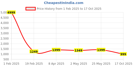 myntra.com THE52 Embellished Sequinned Pure Georgette Solid Saree the52 Price History Graph from 1 Feb 2025 to 17 Oct 2025