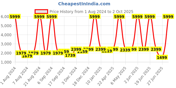 myntra.com THE52 Embroidered Thread Work Semi-Stitched Lehenga & Unstitched Blouse With Dupatta the52 Price History Graph from 1 Aug 2024 to 2 Oct 2025