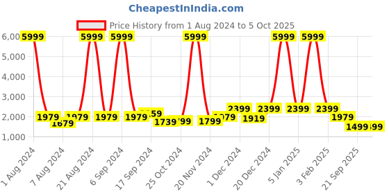 myntra.com THE52 Embroidered Thread Work Semi-Stitched Lehenga & Unstitched Blouse With Dupatta the52 Price History Graph from 1 Aug 2024 to 5 Oct 2025