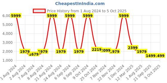 myntra.com THE52 Embroidered Thread Work Semi-Stitched Lehenga & Unstitched Blouse With Dupatta the52 Price History Graph from 1 Aug 2024 to 5 Oct 2025
