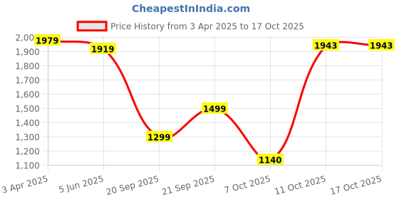 myntra.com THE52 Embroidered Thread Work Semi-Stitched Lehenga & Unstitched Blouse With Dupatta the52 Price History Graph from 3 Apr 2025 to 16 Oct 2025