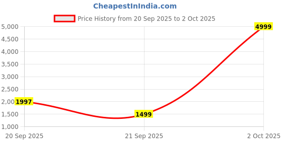 myntra.com THE52 Embroidered Thread Work Semi-Stitched Lehenga & Unstitched Blouse With Dupatta the52 Price History Graph from 20 Sep 2025 to 2 Oct 2025