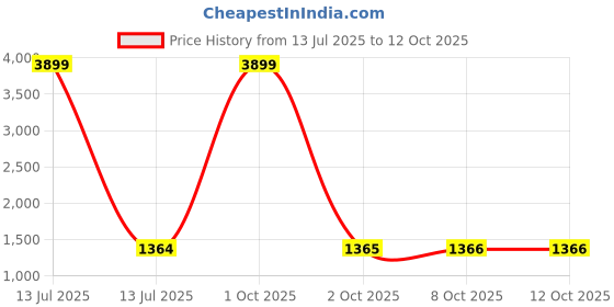 myntra.com THE52 Ethnic Motifs Printed V-Neck Cotton Straight Kurta With Trouser And Dupatta the52 Price History Graph from 13 Jul 2025 to 12 Oct 2025