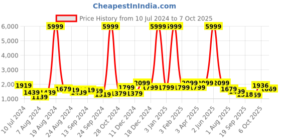 myntra.com THE52 Ethnic Yoke Design Pleated Sequinned Chanderi Silk Kurta With Trousers & Dupatta the52 Price History Graph from 10 Jul 2024 to 7 Oct 2025