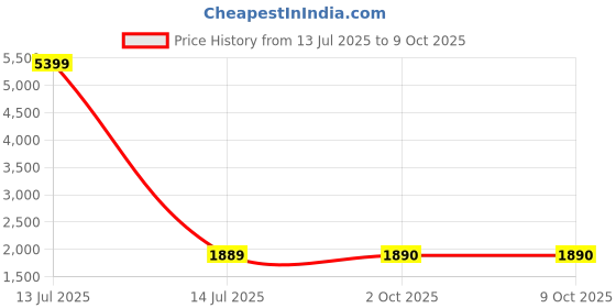 myntra.com THE52 Floral Embroidered Beads and Stones Straight Kurta With Trouser And Dupatta the52 Price History Graph from 13 Jul 2025 to 4 Oct 2025