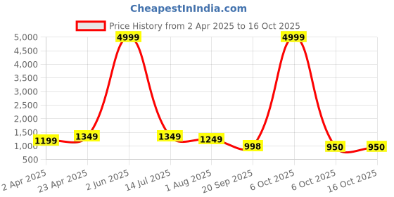 myntra.com THE52 Floral Embroidered Regular Thread Work Straight Kurta with Trousers & With Dupatta the52 Price History Graph from 2 Apr 2025 to 16 Oct 2025
