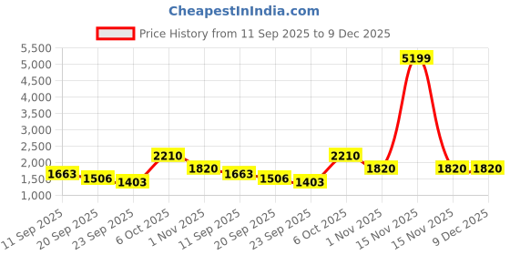 myntra.com THE52 Floral Embroidered Round Neck Straight Kurta With Trousers & Dupatta the52 Price History Graph from 11 Sep 2025 to 9 Dec 2025