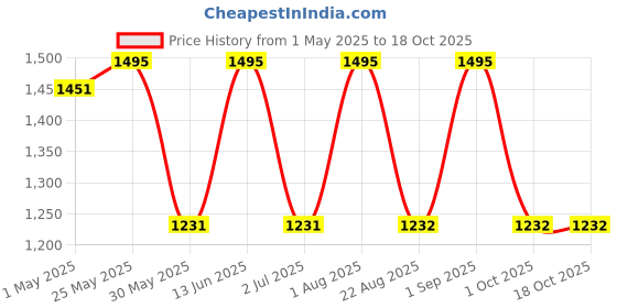 myntra.com THE52 Floral Embroidered Sequinned Chanderi Silk Straight Kurta With Trousers & Dupatta the52 Price History Graph from 1 May 2025 to 17 Oct 2025