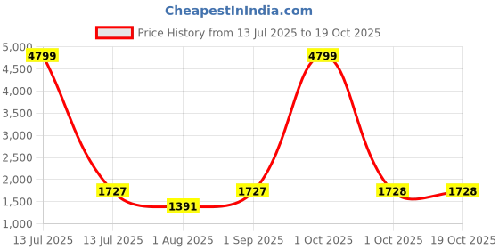 myntra.com THE52 Floral Embroidered Thread Work Chanderi Cotton Kurta With Trousers & Dupatta the52 Price History Graph from 13 Jul 2025 to 17 Oct 2025