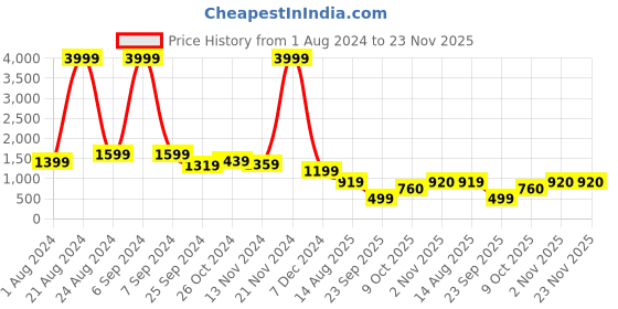 myntra.com THE52 Floral Embroidered V-Neck Thread Work Straight Kurta With Trousers & Dupatta the52 Price History Graph from 1 Aug 2024 to 23 Nov 2025