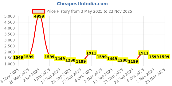 myntra.com THE52 Floral Embroidered V-Neck Thread Work Straight Kurta With Trousers & Dupatta the52 Price History Graph from 3 May 2025 to 23 Nov 2025