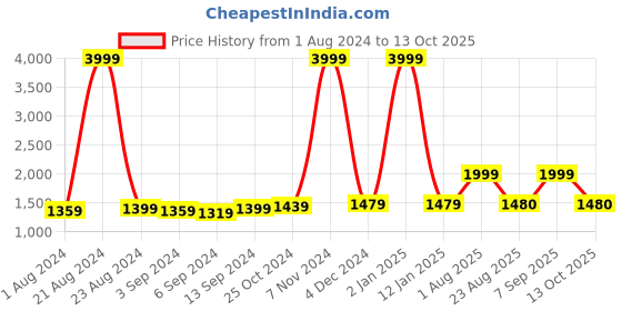 myntra.com THE52 Floral Printed Lapel CollarTop With Trousers the52 Price History Graph from 1 Aug 2024 to 13 Oct 2025
