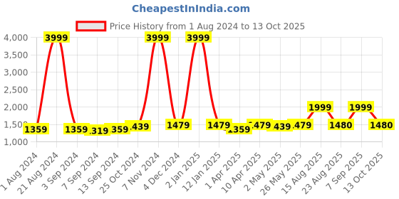 myntra.com THE52 Floral Printed Mandarin Collar Tunic & Trousers the52 Price History Graph from 1 Aug 2024 to 13 Oct 2025