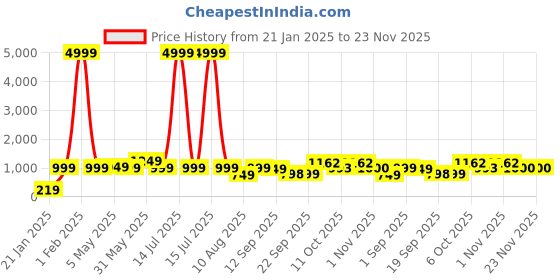 myntra.com THE52 Floral Printed Notch Neck Straight Kurta With Trousers & Dupatta the52 Price History Graph from 21 Jan 2025 to 23 Nov 2025