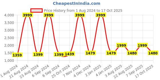 myntra.com THE52 Floral Printed Round Neck Top With Trousers the52 Price History Graph from 1 Aug 2024 to 17 Oct 2025