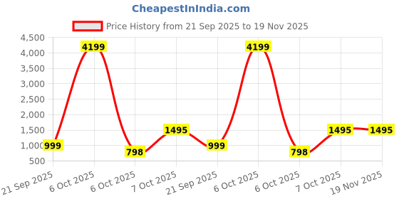 myntra.com THE52 Floral Printed V-Neck Sequinned Straight Kurta With Trousers & Dupatta the52 Price History Graph from 21 Sep 2025 to 18 Nov 2025