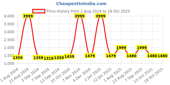 myntra.com THE52 Floral Printed V-Neck Top With Trousers the52 Price History Graph from 1 Aug 2024 to 18 Oct 2025