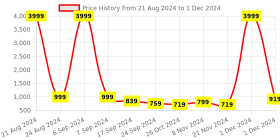 myntra.com THE52 Floral Yoke Design Mirror Work Regular Kurta with Trousers & Dupatta the52 Price History Graph from 21 Aug 2024 to 1 Dec 2024