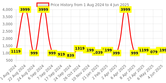 myntra.com THE52 Floral Yoke Design Regular Kurta with Trousers & With Dupatta the52 Price History Graph from 1 Aug 2024 to 4 Jun 2025